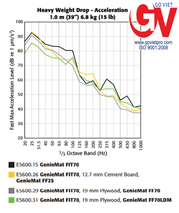Cao su cách nhiệt chống rung GenieMat FIT 19 Công dụng của cao su GenieMat với thiết kế dạng ngói