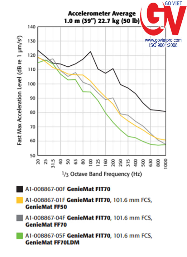 Cao su cách nhiệt chống rung GenieMat FIT 23 Tác dụng của các loại cao su GenieMat với bê tông