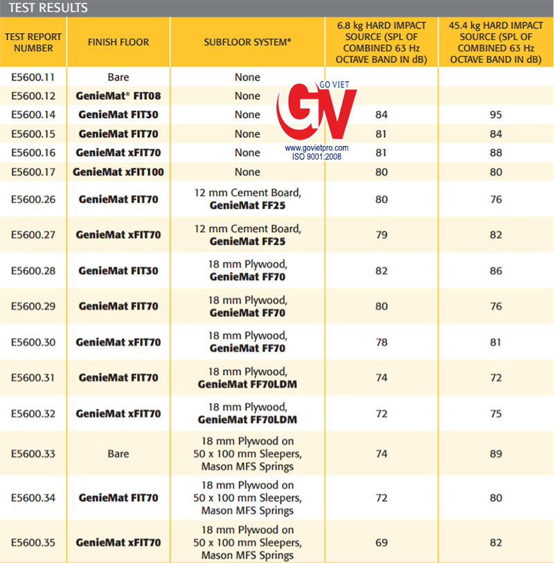 Cao su cách nhiệt chống rung GenieMat FIT 38 cao su cach nhiet chong rung GenieMat FIT 39 go viet pro com