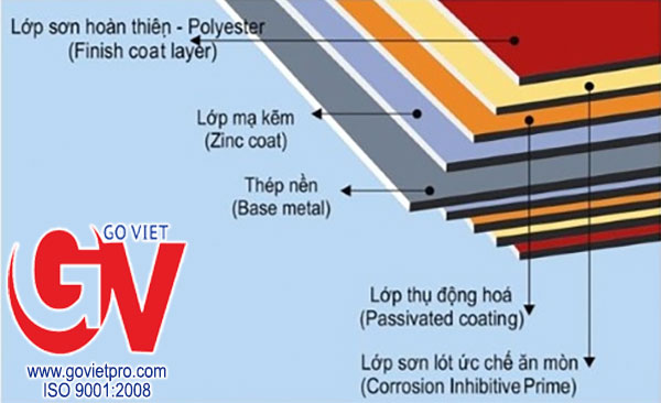 Thành phần cấu tạo của tôn lạnh màu Nam Kim AZ150