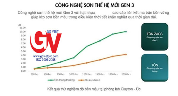 Công nghệ Sơn thế hệ mới Gen III của tôn màu Bluescope