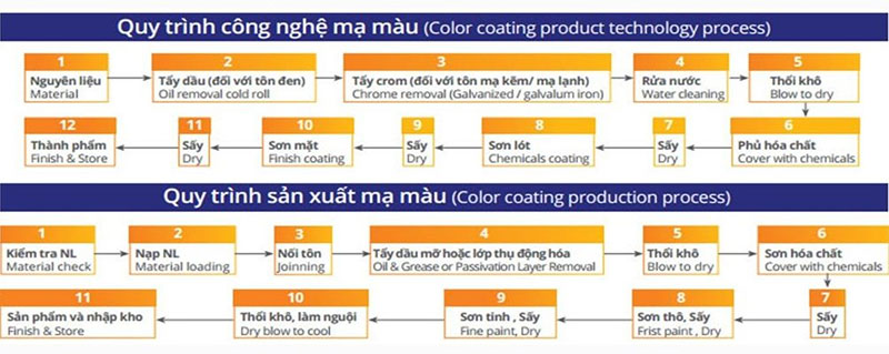 Công nghệ mạ màu tôn màu Đông Á