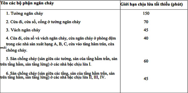 Giới hạn chịu lửa của các loại vật dụng chống cháy