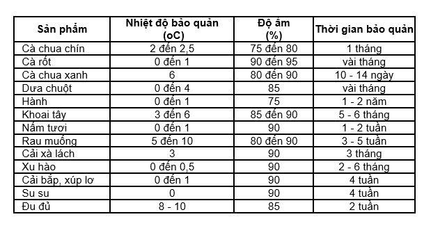 Bảng thông số một số loại rau trữ lạnh trong kho mát bảo quản rau củ quả