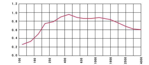 Thong so ky thuat cua go tieu am ranh doc Slotted