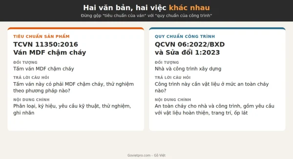 Ván MDF chống cháy theo QCVN 06:2022/BXD: hiểu đúng về tiêu chuẩn 1 TCVN 11350:2016 nói về tấm ván, còn QCVN 06:2022/BXD nói về công trình.