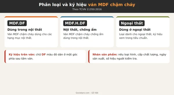 Ván MDF chống cháy theo QCVN 06:2022/BXD: hiểu đúng về tiêu chuẩn 2 Phân loại, ký hiệu và cách ghi nhãn ván MDF chậm cháy theo TCVN 11350:2016.