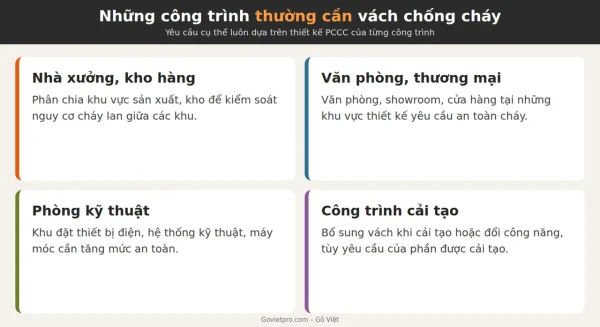 Bốn nhóm công trình thường dùng vách chống cháy: nhà xưởng và kho, văn phòng thương mại, phòng kỹ thuật, công trình cải tạo