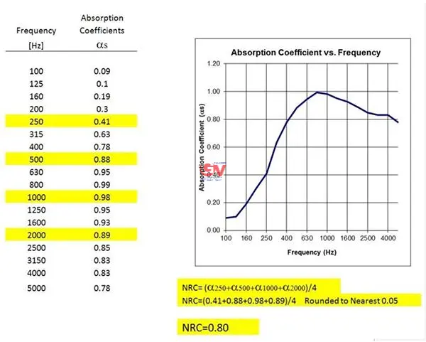 Minh họa chỉ số NRC và khả năng hấp thụ âm thanh của vật liệu