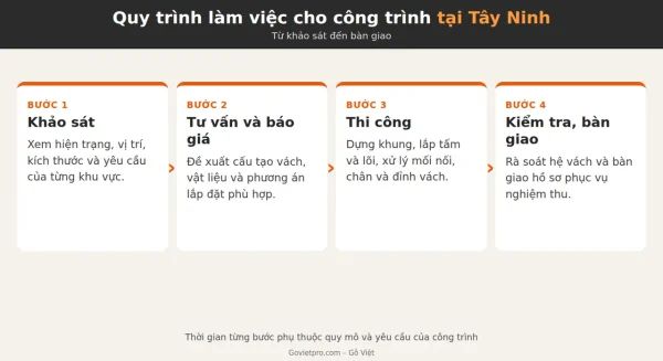 Quy trình bốn bước thi công vách chống cháy: khảo sát, tư vấn báo giá, thi công, kiểm tra bàn giao
